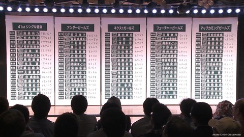 【AKB48 41stシングル選抜総選挙】速報はHKT48指原莉乃が得票数38,151で1位に！