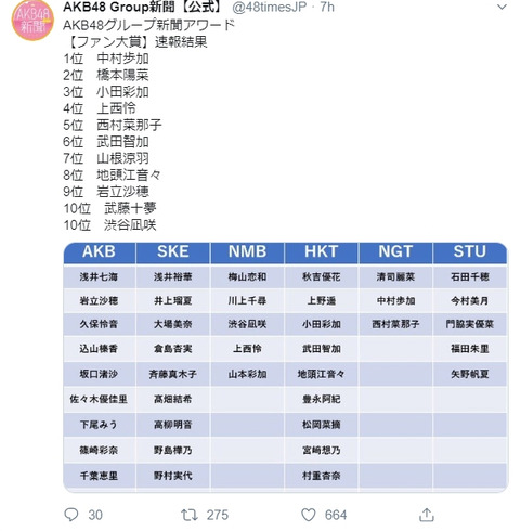 【地獄】AKB48Group新聞アワード ファン大賞の速報１位がNGT48ｗｗｗ
