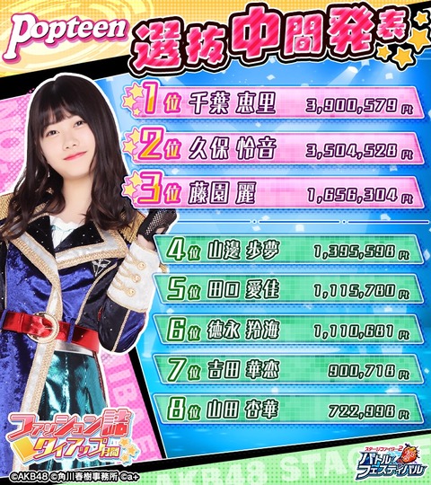【AKB48】バトフェスの「Popteen選抜」中間発表1位が今話題の千葉恵里なんだがｗ
