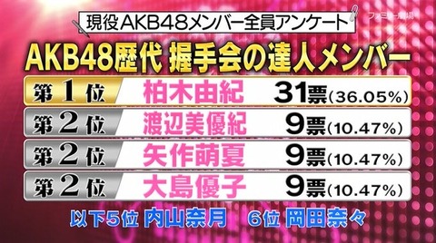 【AKB48】歴代握手会の達人メンバーランキングか発表！メンバーとファンの間にズレが生じる