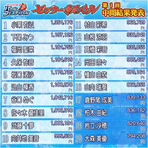 【AKB48】「バトフェス」センター争奪バトル第1回中間発表の結果がコチラ