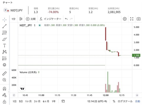 【闇深】秋元康メタバースアイドル10億円調達した新規暗号資産NIDTが上場15分で4分の1になる大暴落ｗｗｗｗｗｗｗｗｗｗ