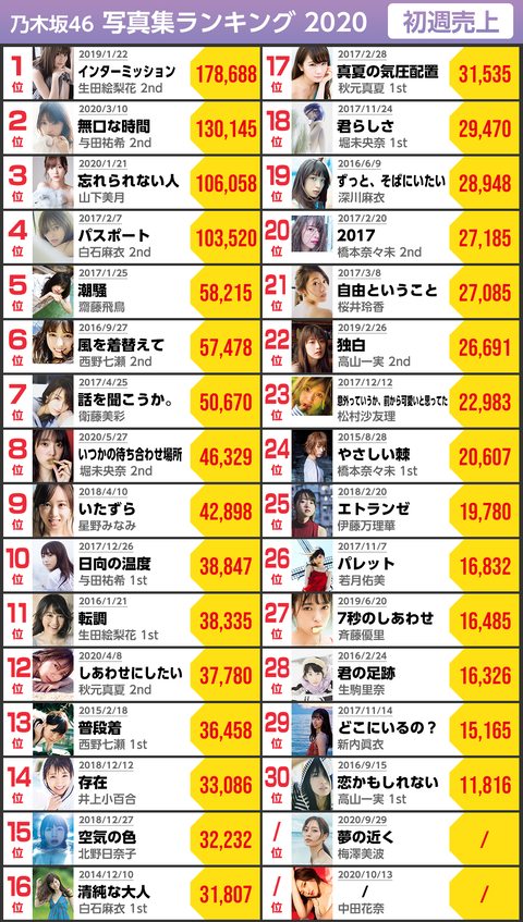 彡(●)(●)「すげえな乃木坂で独占してる」