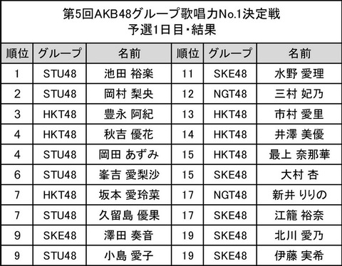もしSTU48歌唱力選抜と坂道G歌唱力選抜で歌唱力対決をさせたらどっちが勝つの？