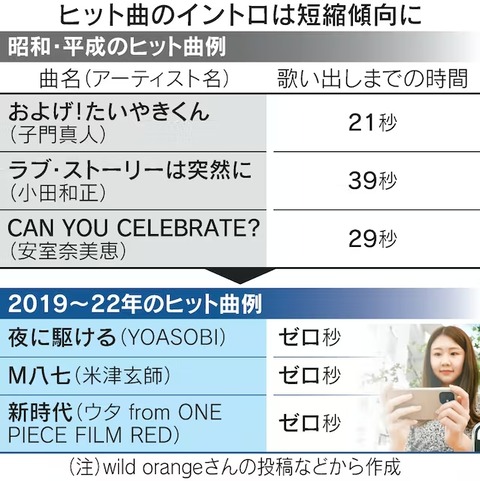Z世代「イントロ0秒じゃないと聴く気にならない。曲はフルで2分が限度。時間がもったいないから」