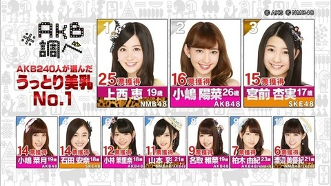 【AKB48G】おっぱい総選挙をやったら誰が一位になるの？