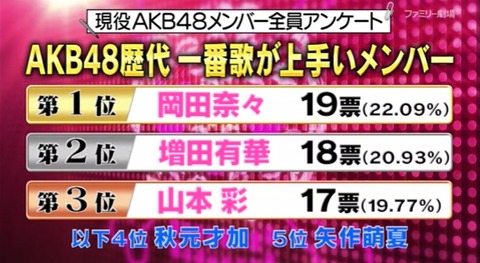 【AKB48 ネ申テレビ】歴代メンバーで歌が上手い・ダンスが上手い・自分に厳しいメンバーランキング発表！