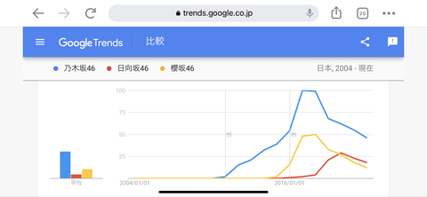 【乃木坂46】やはりコロナで売上がとか関係なく既に人気が2016年頃にまで落ちていた