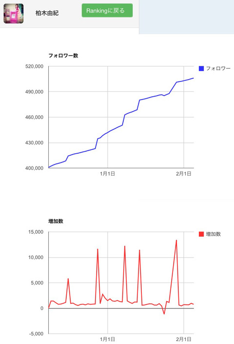 【定期】柏木由紀Twitterフォロワー購入疑惑再び