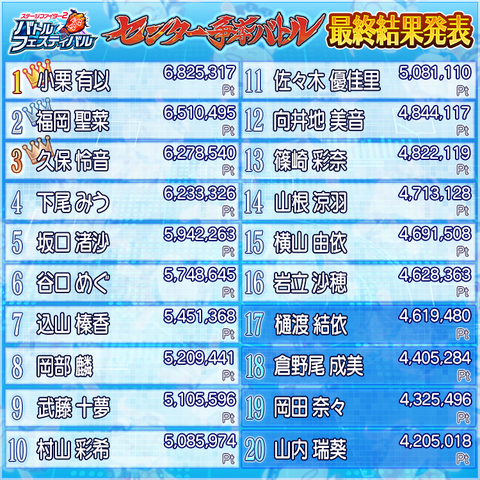 【AKB48】「バトフェス」センター争奪バトル結果発表ｷﾀ━━━━(ﾟ∀ﾟ)━━━━!!