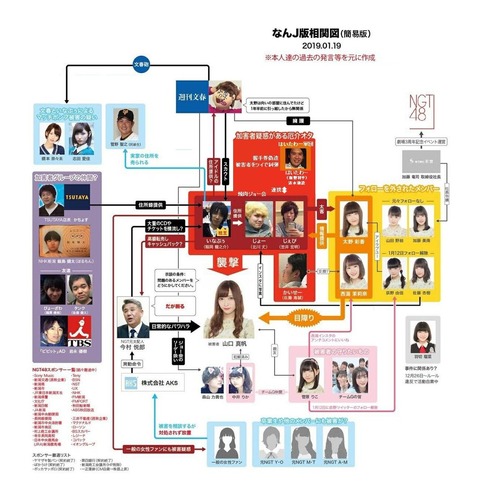 【NGT48暴行事件】運営と文春が手を組んでるってとんな妄想だよ