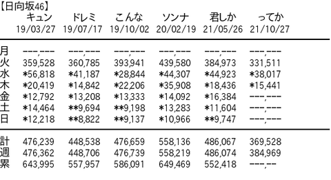 【悲報】日向坂46、3日目も15,441枚前作割れ、3日連続前作割れで完全に勢い終了