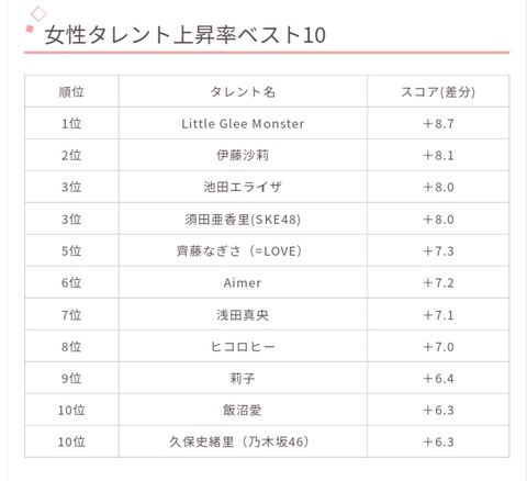 【クソスレ】SNS世代の10代男女がいま関心を持っている旬の男性・女性タレントは？３位は須田亜香里！AKB、渋谷凪咲は何位にランクイン？