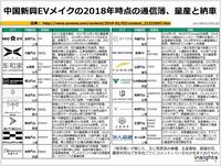 中国新興EVメイクの2018年時点の通信簿、量産と納車のキャプチャー