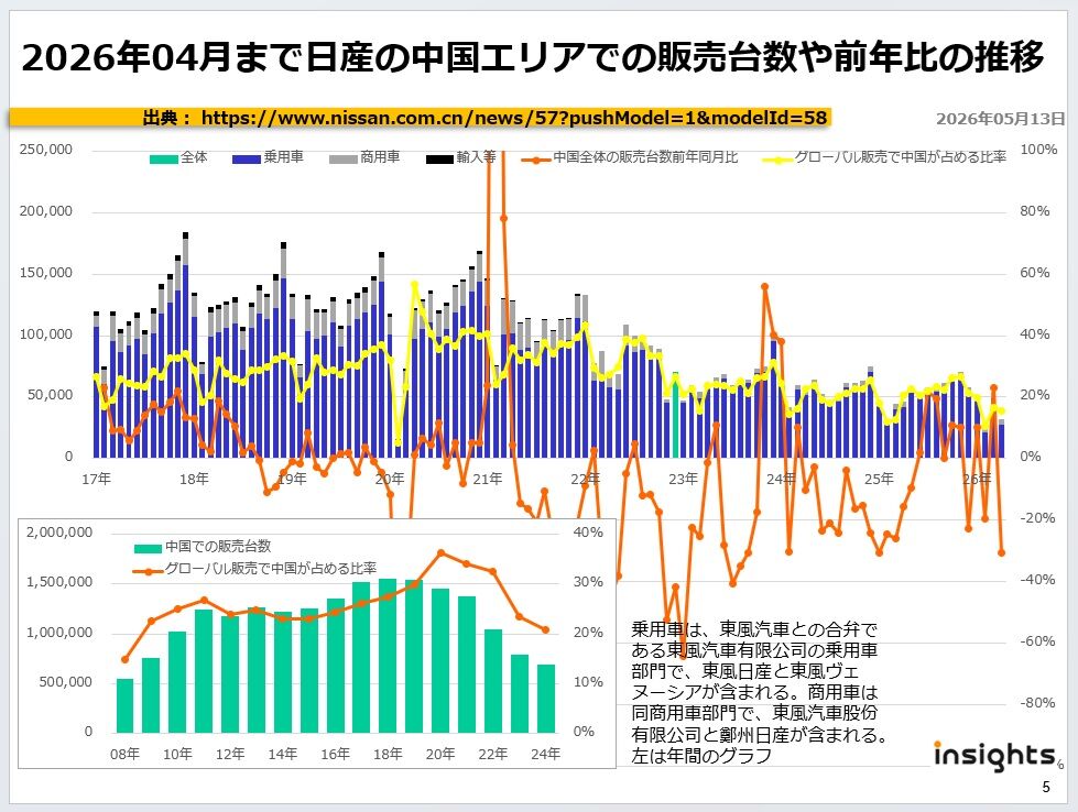 2026年04月まで日産の中国エリアでの販売台数や前年比の推移
