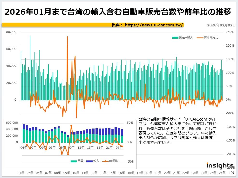 2026年01月まで台湾の輸入含む自動車販売台数や前年比の推移