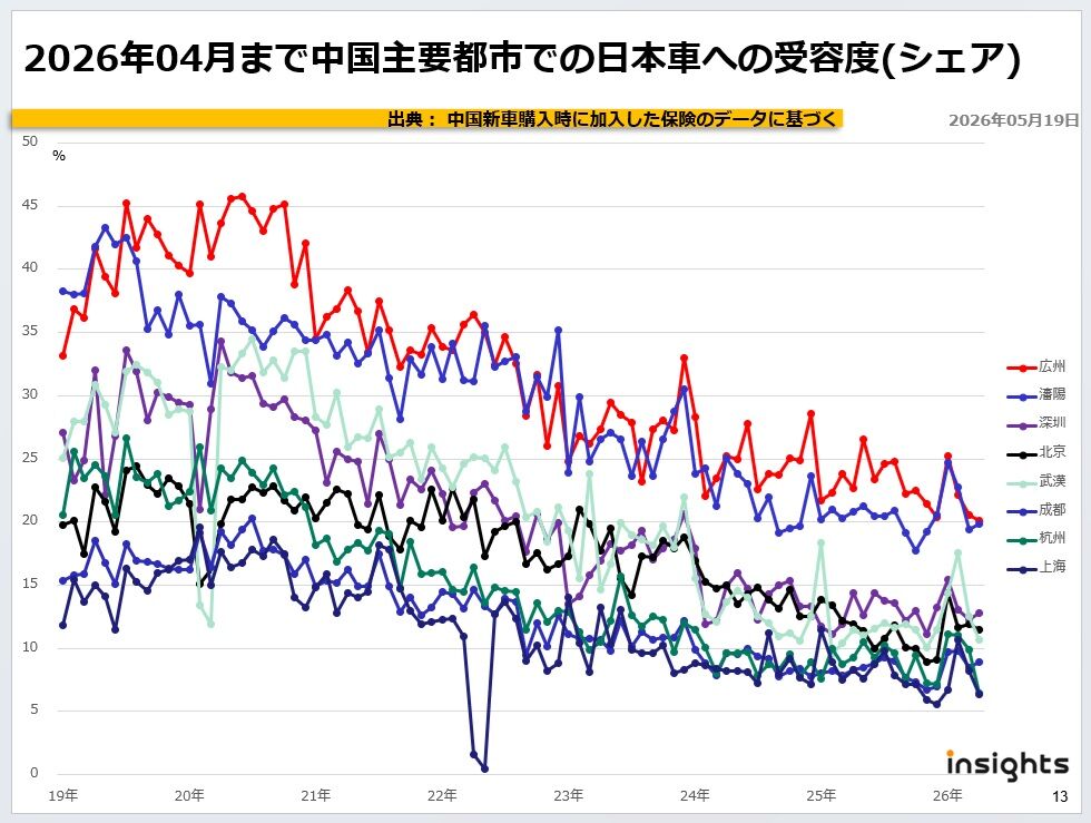 2026年04月まで中国主要都市での日本車への受容度(シェア)