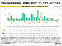 20210319_20年新車販売、地域別×動力タイプ、5省で100万台以上