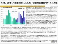 NIO、20年1月納車台数11.5％減、今は新型コロナウイルス対策のキャプチャー