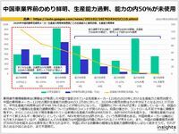 中国車業界前のめり鮮明、生産能力過剰、能力の内50％が未使用のキャプチャー