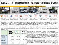 新興EVメーカー販売台数に変化、XpengがTOP3陥落して5位にのキャプチャー