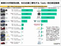 新興EV9月販売台数、NIOの第二弾モデル「es6」初の首位獲得のキャプチャー