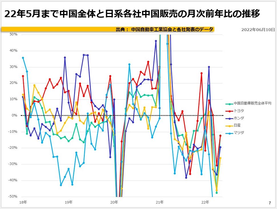 22年5月まで中国全体と日系各社中国販売の月次前年比の推移