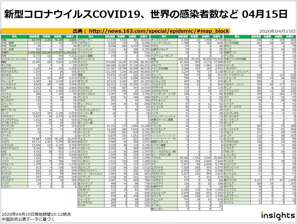 20200415新型コロナウイルスCOVID19、世界の感染者数など