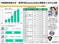 中国民族系最大手・吉利汽車(Geely)の売上規模をトヨタと比較のキャプチャー