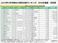 2019年1月中国NEV販売台数ランキング、BYDが強盛・存在感のキャプチャー