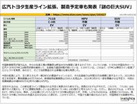 広汽トヨタ生産ライン拡張、製造予定車も発表「謎の巨大SUV」のキャプチャー