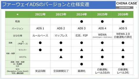 ファーウェイのスマートカーソリューションとは？のキャプチャー