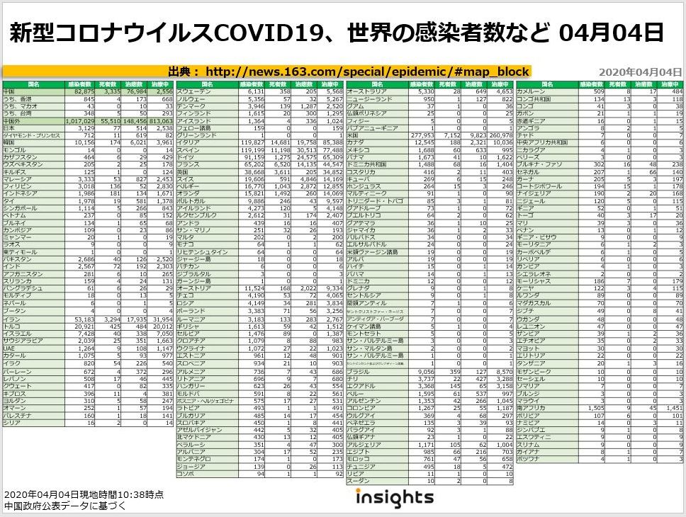 20200404新型コロナウイルスCOVID19、世界の感染者数など