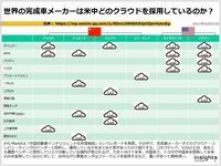 世界の完成車メーカーは米中どのクラウドを採用しているのか？のキャプチャー
