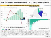 中国「燃料電池」関連企業4900社、2021年Q1新登記も急増へのキャプチャー