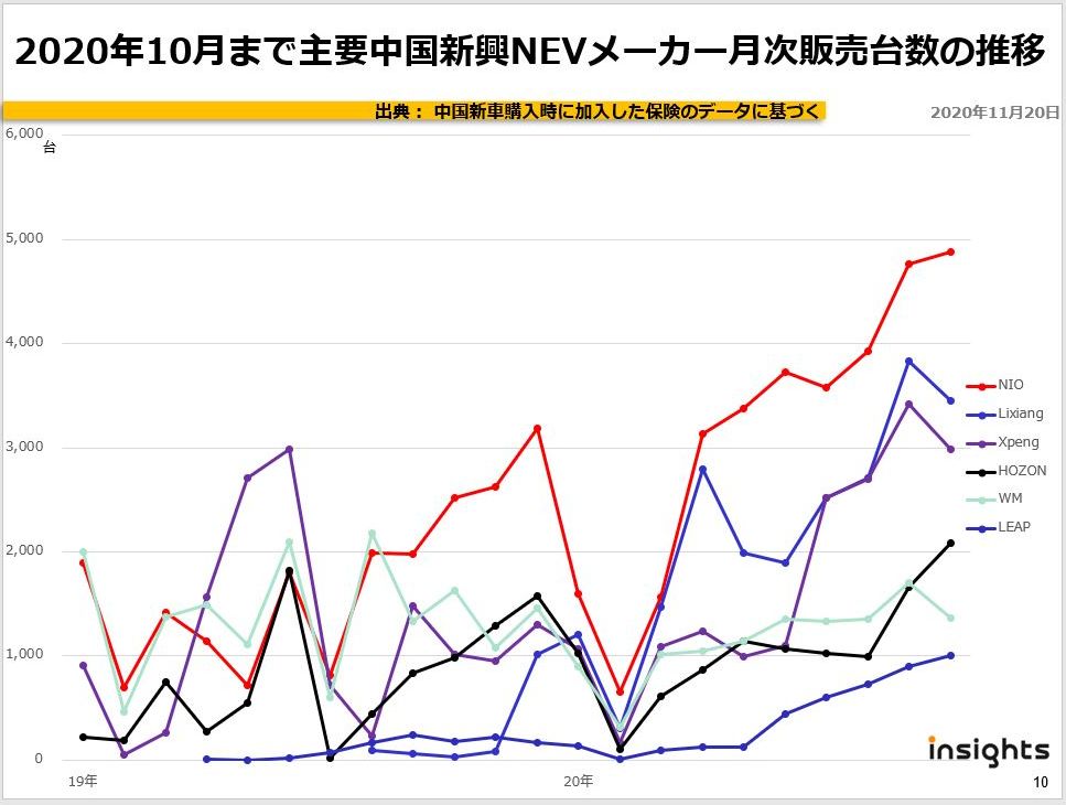 2020年10月まで主要中国新興NEVメーカー月次販売台数の推移