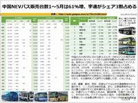 中国NEVバス販売台数1～5月は61％増、宇通がシェア3割占めるのキャプチャー