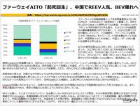 ファーウェイAITO「起死回生」、中国でREEV人気、BEV離れへのキャプチャー