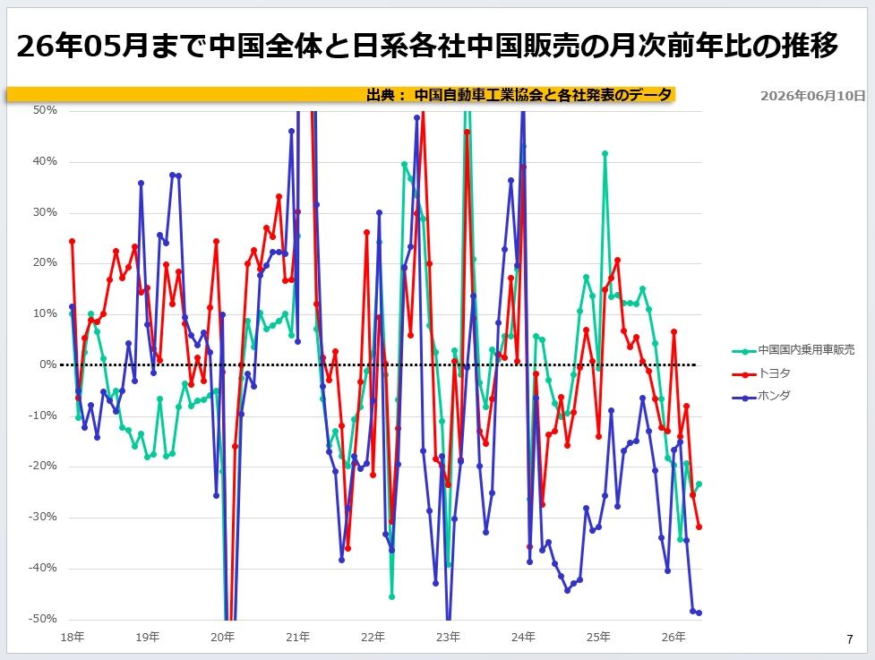 26年05月まで中国全体と日系各社中国販売の月次前年比の推移
