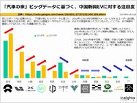 「汽車の家」ビッグデータに基づく、中国新興EVに対する注目度のキャプチャー