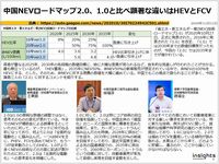 中国NEVロードマップ2.0、1.0と比べ顕著な違いはHEVとFCVのキャプチャー