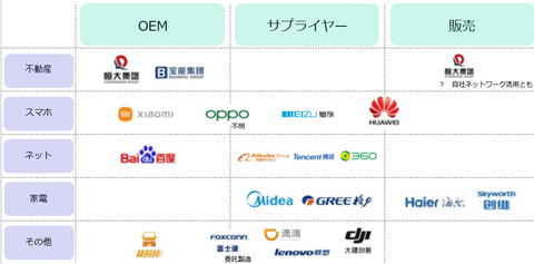 スマホも不動産も家電も車業界に参入する中国各社をマッピングのキャプチャー