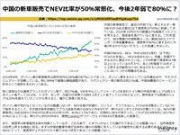 中国の新車販売でNEV比率が50％常態化、今後2年弱で80％に？のキャプチャー