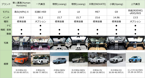 中国、助手席ディスプレイ搭載量産車31車種、うち7車種を紹介のキャプチャー