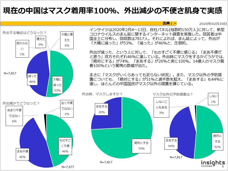 現在の中国はマスク着用率100％、外出減少の不便さ肌身で実感のキャプチャー