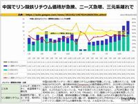 中国でリン酸鉄リチウム価格が急騰、ニーズ急増、三元系離れでのキャプチャー