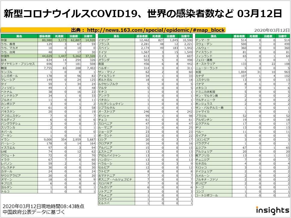 20200312新型コロナウイルスCOVID19、世界の感染者数など