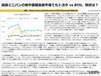 高級ミニバンの他中国超高級市場でもトヨタ vs BYD、現状は?のキャプチャー