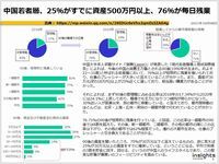 中国若者層、25％がすでに資産500万円以上、76％が毎日残業のキャプチャー