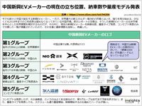 中国新興EVメーカーの現在の立ち位置、納車数や量産モデル発表のキャプチャー